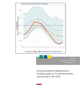 Grundwasserbericht Nds. 2022 (GW 58)