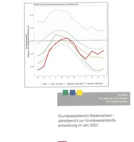 Grundwasserbericht Nds. 2023  (GW 61)