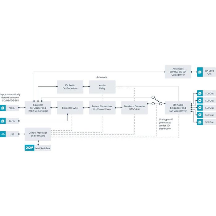 Blackmagic Design Blackmagic Design Mini Converter - SDI to HDMI 6G