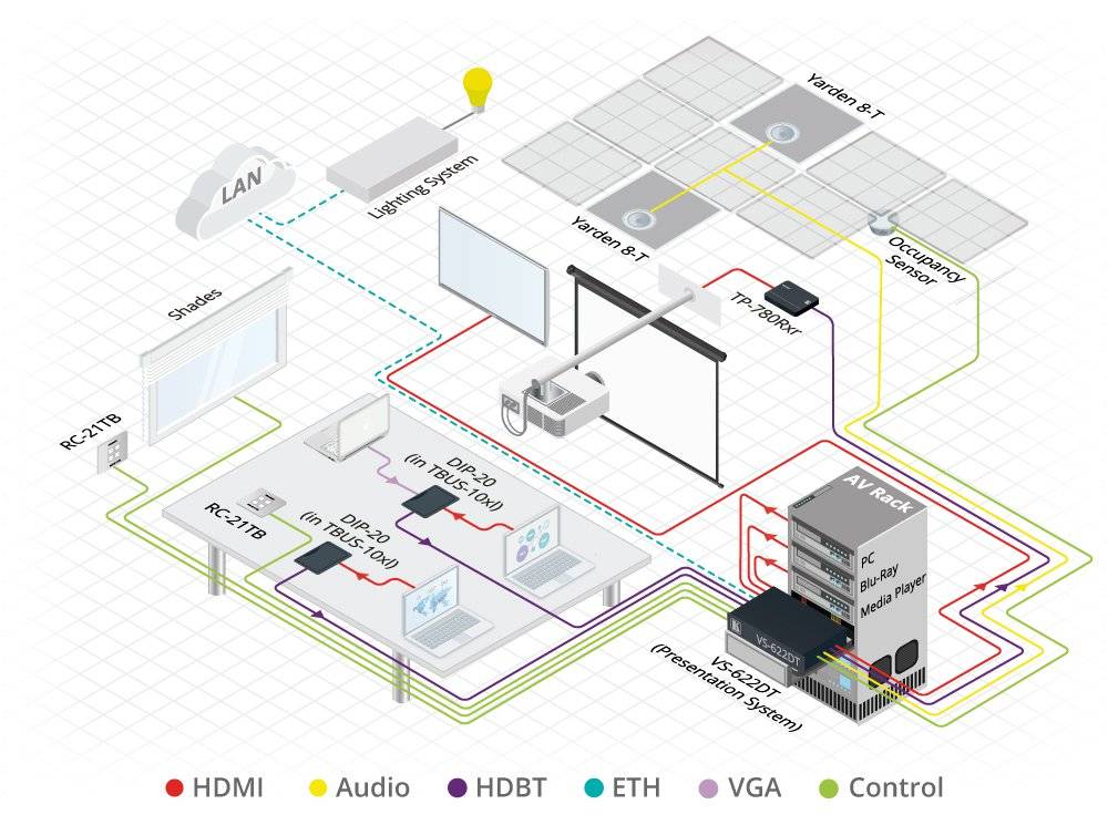 Kramer KRAMER - VS-622DT All–in–One Presentation System with 6x2 4K60 4:2:0 HDMI/HDBaseT Matrix Switching, Control Gateway, PoE, Power Amplifier & Maestro Room Automation