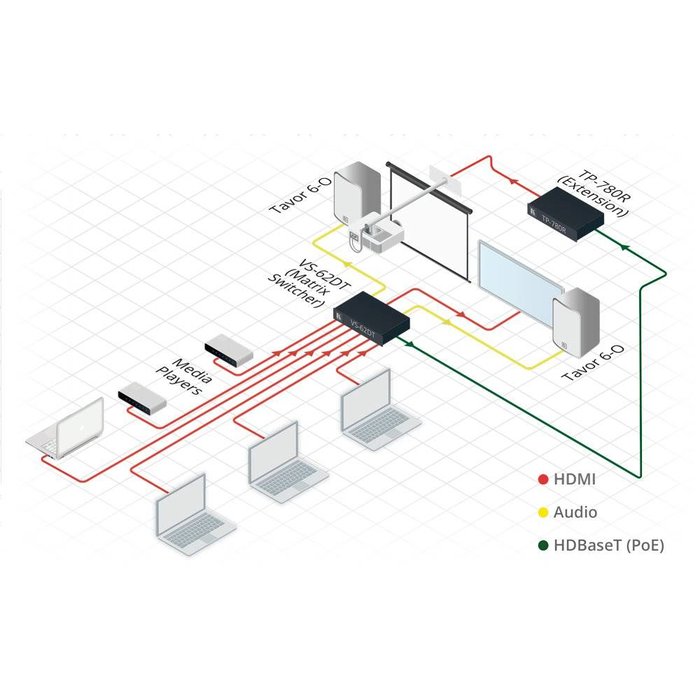Kramer KRAMER - VS-62DT 6x2 4K60 4:2:0 HDMI/HDBaseT Long–Reach PoE Matrix Switcher