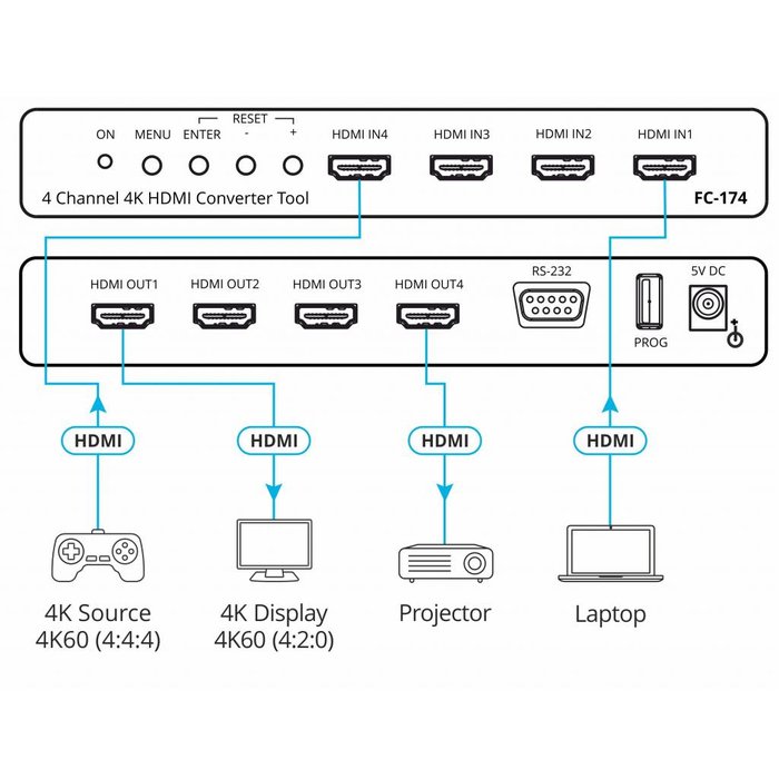 Kramer KRAMER - FC-174 4–Channel HDMI 4K60 4:4:4/4:2:0 Converter with HDCP 1.4 & 2.2