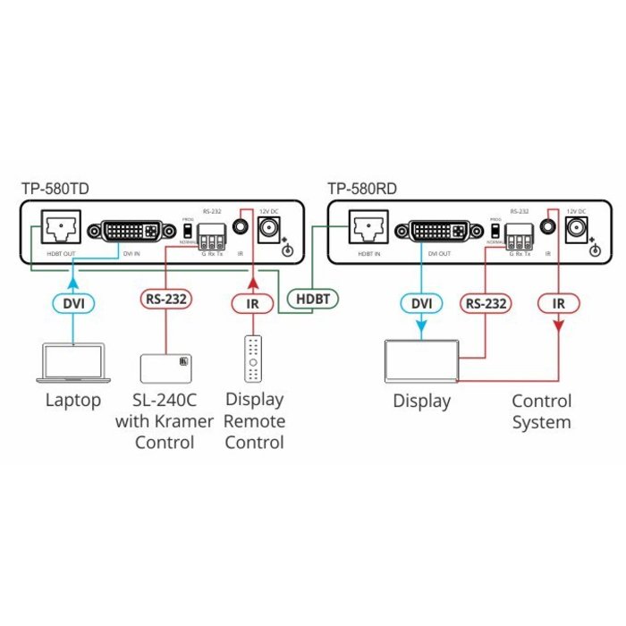 Kramer KRAMER - TP-580TD 4K60 4:2:0 DVI HDCP 2.2 Transmitter with RS–232 & IR over Long–Reach HDBaseT