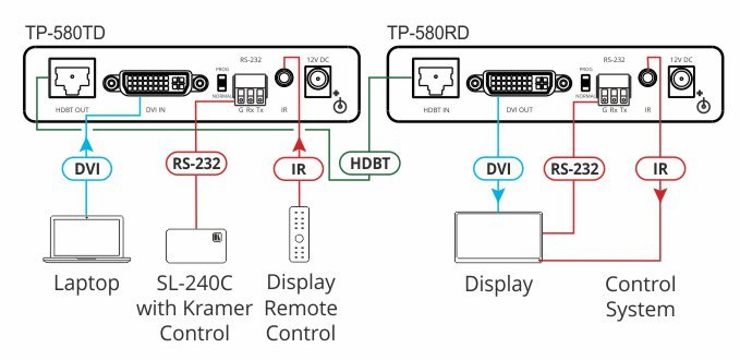 Kramer KRAMER - TP-580TD 4K60 4:2:0 DVI HDCP 2.2 Transmitter with RS–232 & IR over Long–Reach HDBaseT