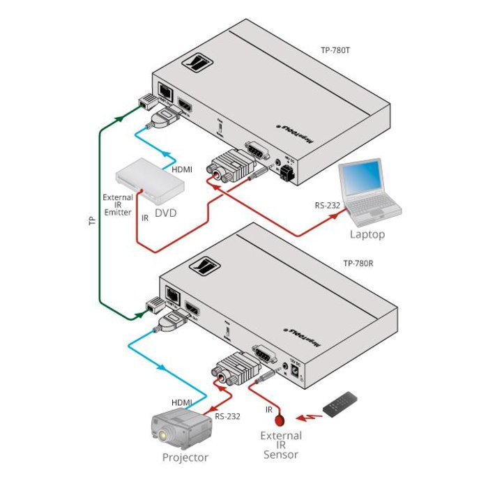 Kramer Kramer - TP-780R 4K60 4:2:0 HDMI HDCP 2.2 PoE Receiver with RS–232 & IR over Long–Reach HDBaseT