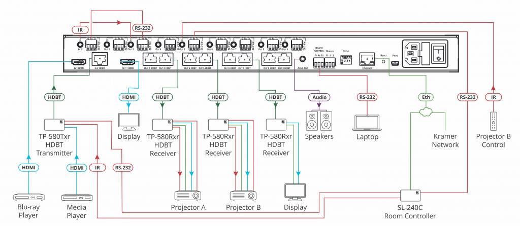 Kramer KRAMER - VM-218DTxr 2x1:8 4K60 4:2:0 HDMI & Extended–Reach HDBaseT with Ethernet, RS–232, IR & Stereo Audio Switchable DA
