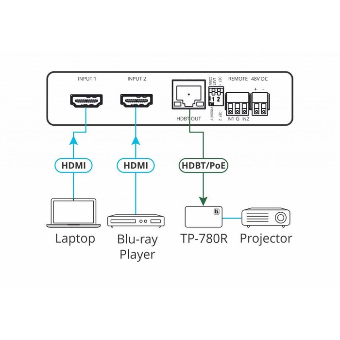 Kramer Kramer - VS-21DTP 2x1 4K60 4:2:0 HDCP 2.2 HDMI Auto Switcher with Bidirectional PoE over HDBaseT