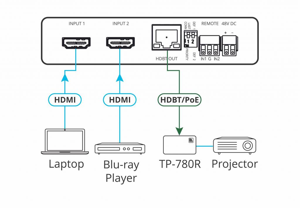 Kramer Kramer - VS-21DTP 2x1 4K60 4:2:0 HDCP 2.2 HDMI Auto Switcher with Bidirectional PoE over HDBaseT