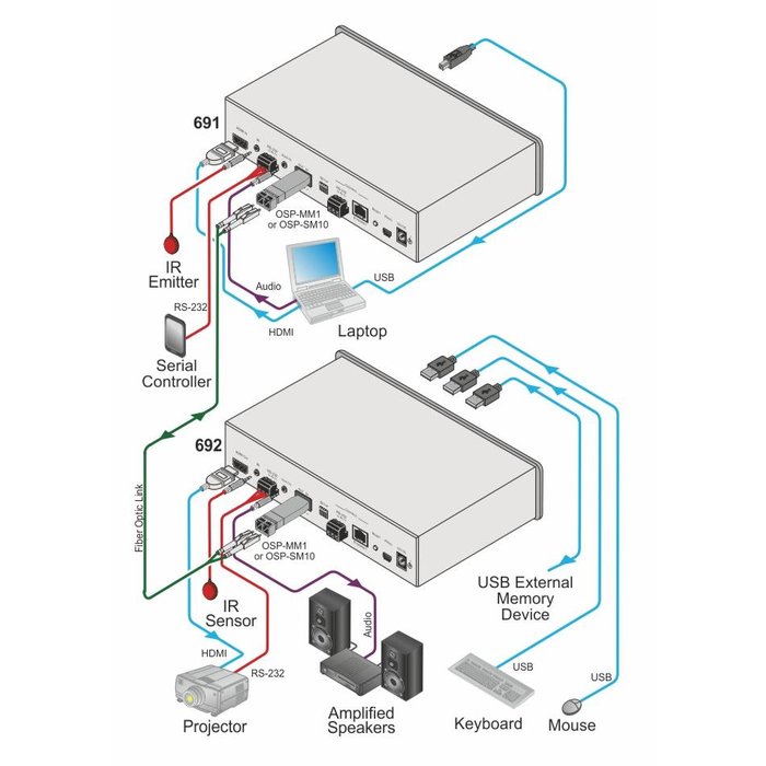 Kramer KRAMER - 691 4K60 4:2:0 HDMI MM/SM Fiber Optic Transmitter with USB, Ethernet, RS–232, IR & Stereo Audio Extraction over Ultra–Reach HDBaseT 2.0