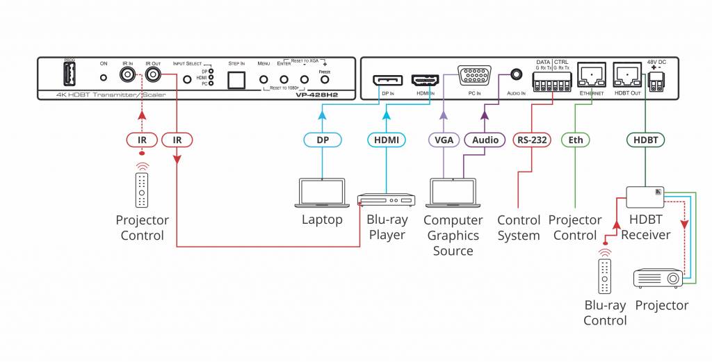 Kramer KRAMER - VP-428H2 DisplayPort, HDMI & VGA Auto Switcher/Scaler and PoE Provider over HDBaseT with 4K60 4:4:4 HDCP 2.2 Input Support