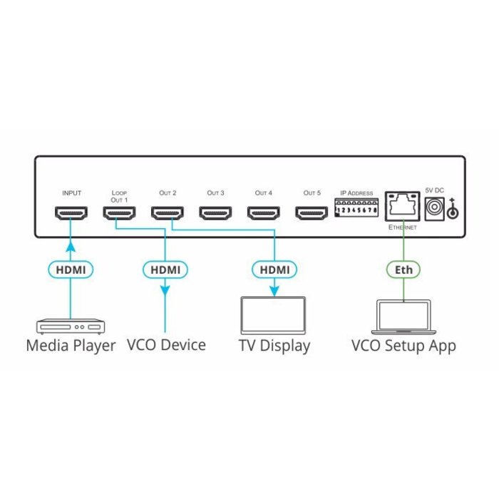 Kramer KRAMER - VCO-5UHD 5–Port 4K60 4:2:0 HDMI Video Content Overlay Solution