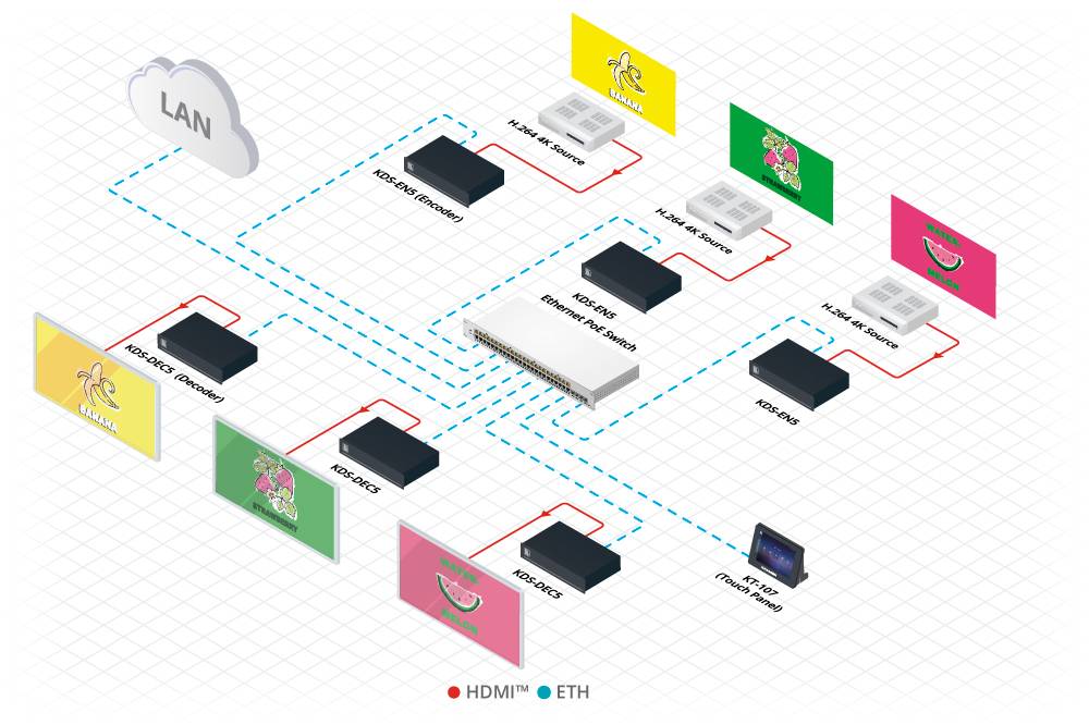 Kramer KRAMER - KDS-EN5 4K30 4:4:4, H.264 Video Encoder supporting PoE and Video Wall