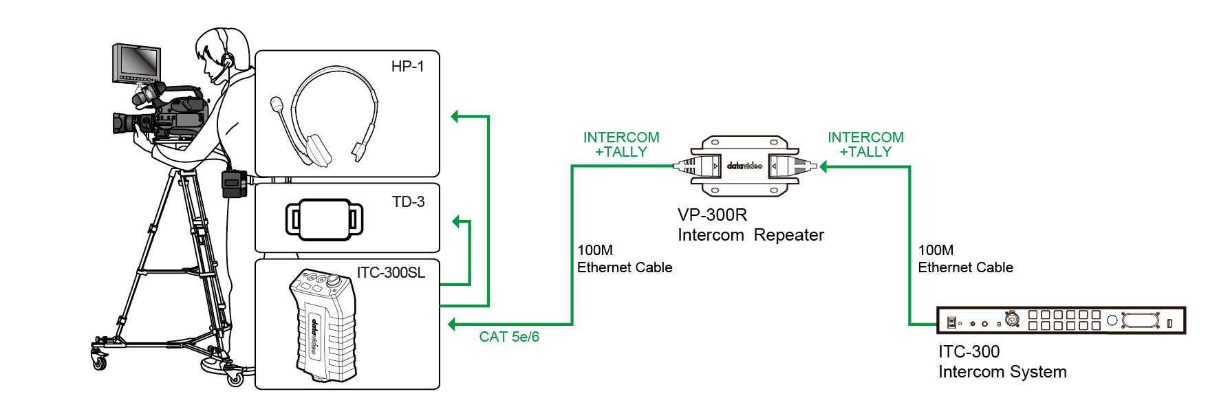 Datavideo Datavideo VP-300R Intercom Repeater