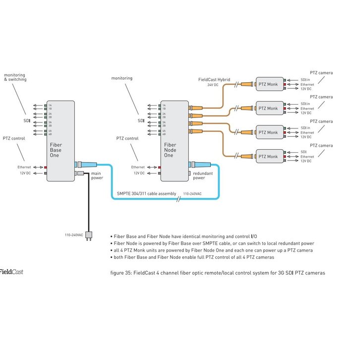 Fieldcast local control station for 4 PTZ cameras