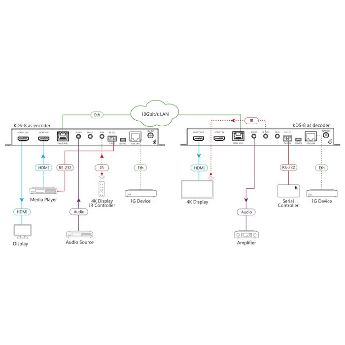 Kramer KRAMER - DS-8 Zero Latency 4K HDR SDVoE Video Streaming Transceiver over Copper
