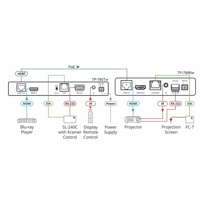 Kramer KRAMER - TP-789Rxr 4K60 4:2:0 HDMI Bidirectional PoE Receiver with Ethernet, RS–232 & IR over Extended–Reach HDBaseT