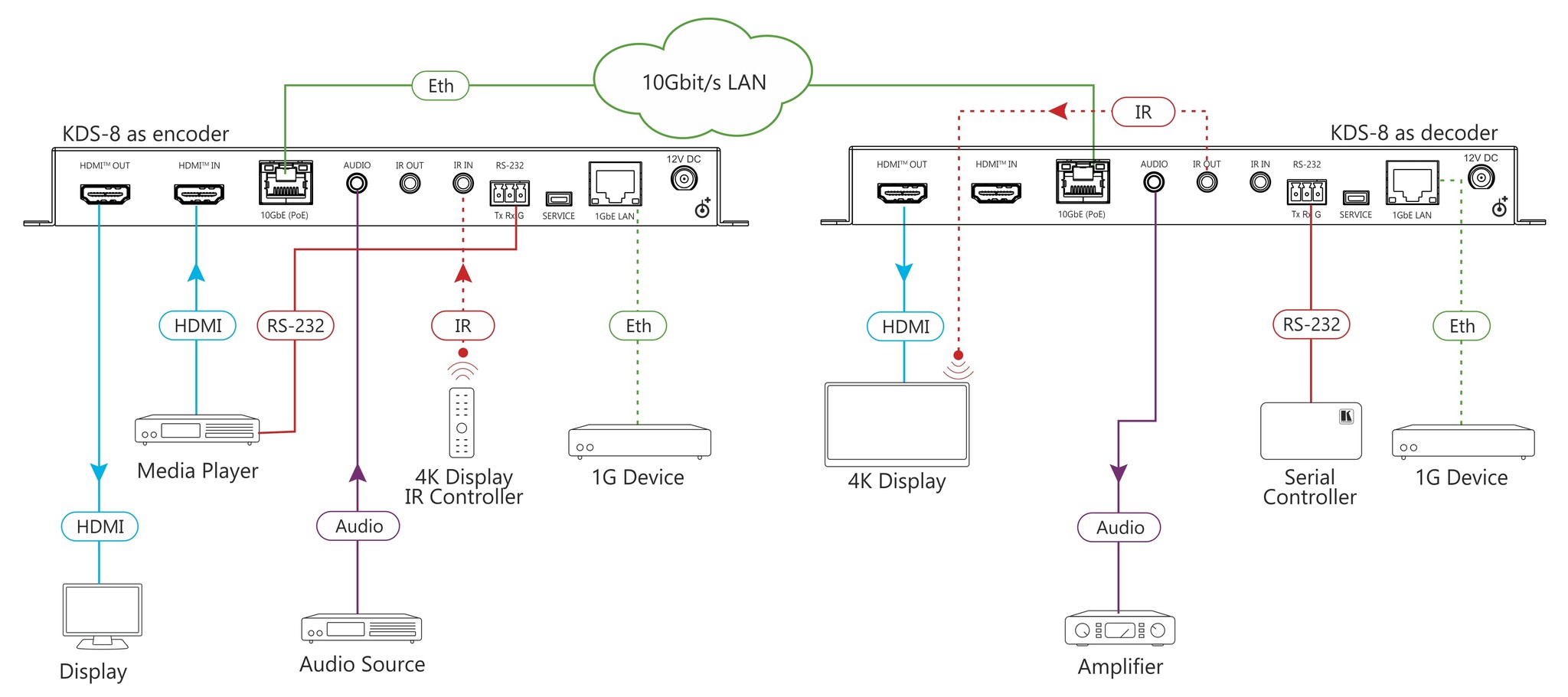 Kramer KRAMER - KDS-8 Zero Latency 4K HDR SDVoE Video Streaming Transceiver over Copper