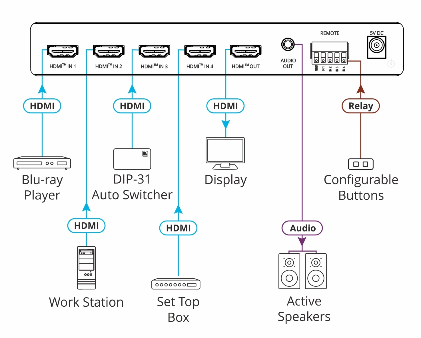 Kramer VS-411X4x1 4K HDR HDMI Auto Switcher