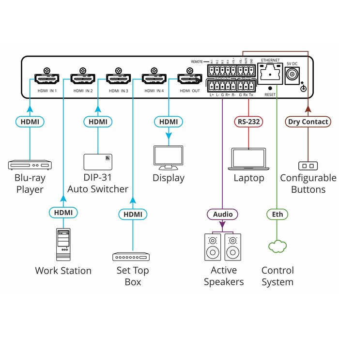 Kramer VS-411XS  4x1 4K HDR HDMI Intelligent Auto Switcher