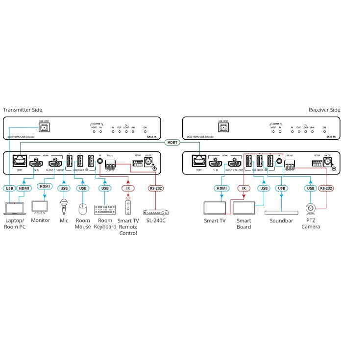 Kramer EXT3-TR - 4K60 4:4:4 HDMI Extender with USB, RS–232 & IR over Long–Reach HDBaseT 3.0