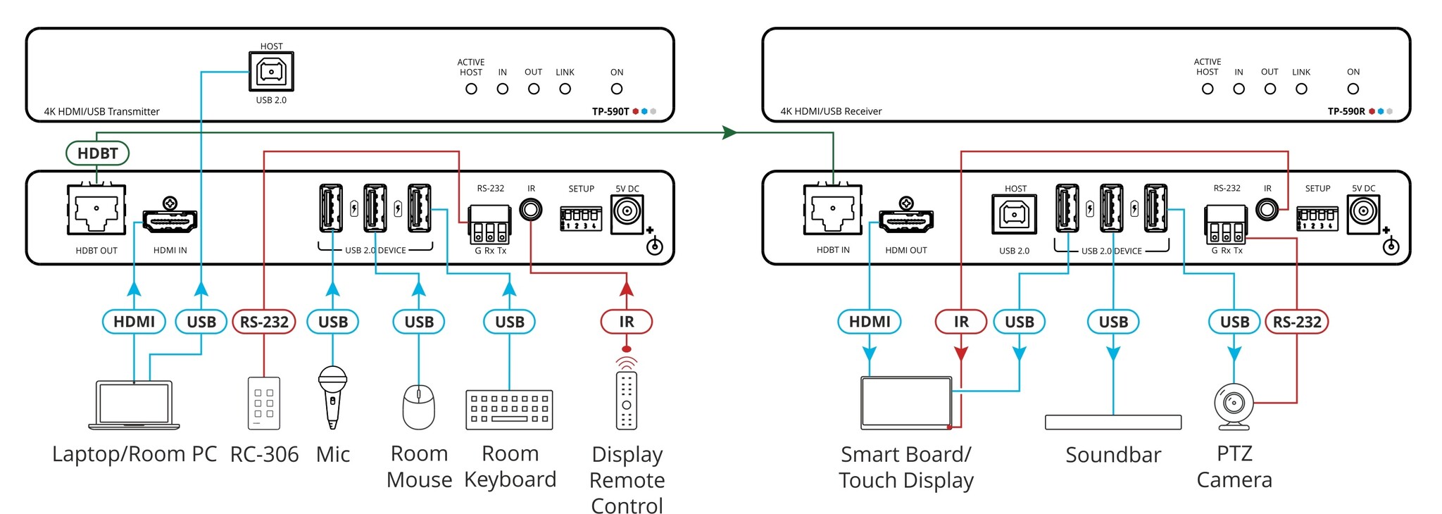 Kramer TP-590R - 4K60 4:2:0 HDMI Receiver with USB, RS–232, & IR over Long–Reach HDBaseT 2.0