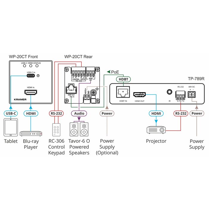 Kramer WP-20CT - 4K60 4:2:0 HDMI & USB–C Wall–Plate Auto Switcher/Transmitter over Long–Reach HDBaseT