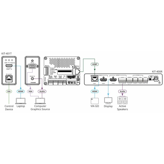 Kramer KIT-401 - 4K Auto–Switcher/Scaler Kit over Long–Reach HDBaseT