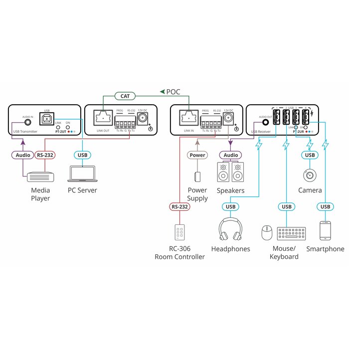 Kramer PT-2UT/R-KIT - USB 2.0 PoC Extender Kit over Extended–Reach CAT