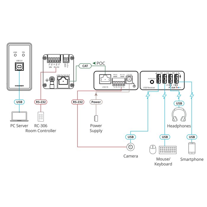 Kramer WP-2UT/R-KITUSB - 2.0 PoC Wall–Plate Extender Kit