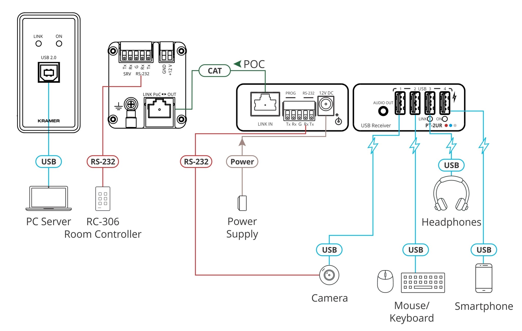 Kramer WP-2UT/R-KITUSB - 2.0 PoC Wall–Plate Extender Kit