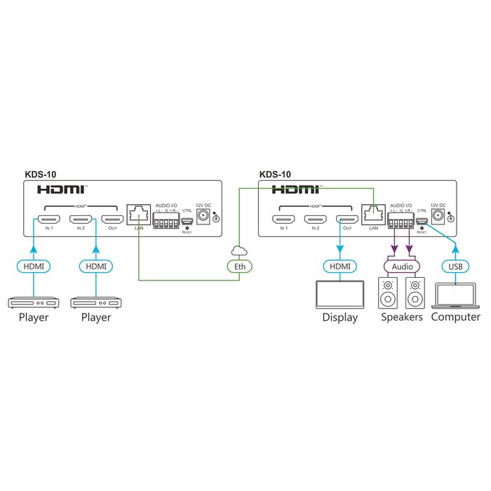 Kramer - KDS-104K60 4:4:4 Dual Stream Transceiver
