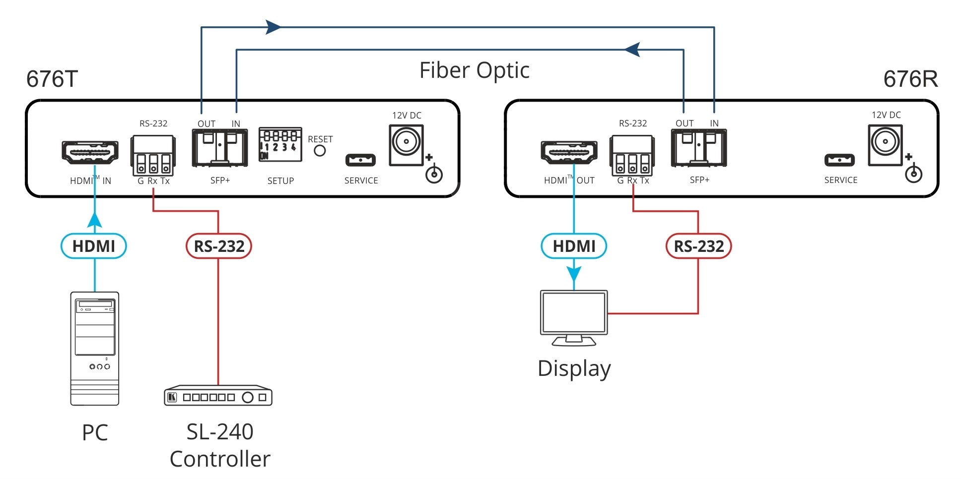 Kramer 676R - 4K60 4:4:4 HDMI and RS–232 Receiver over Ultra–Reach MM/SM Fiber Optic