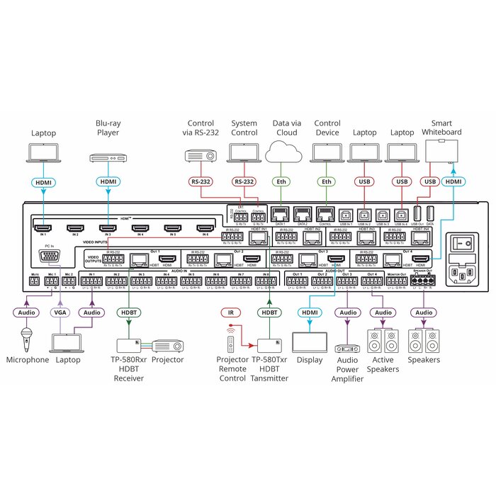 Kramer VP-554X - 11x4:2 Presentation Boardroom Router / Scaler System