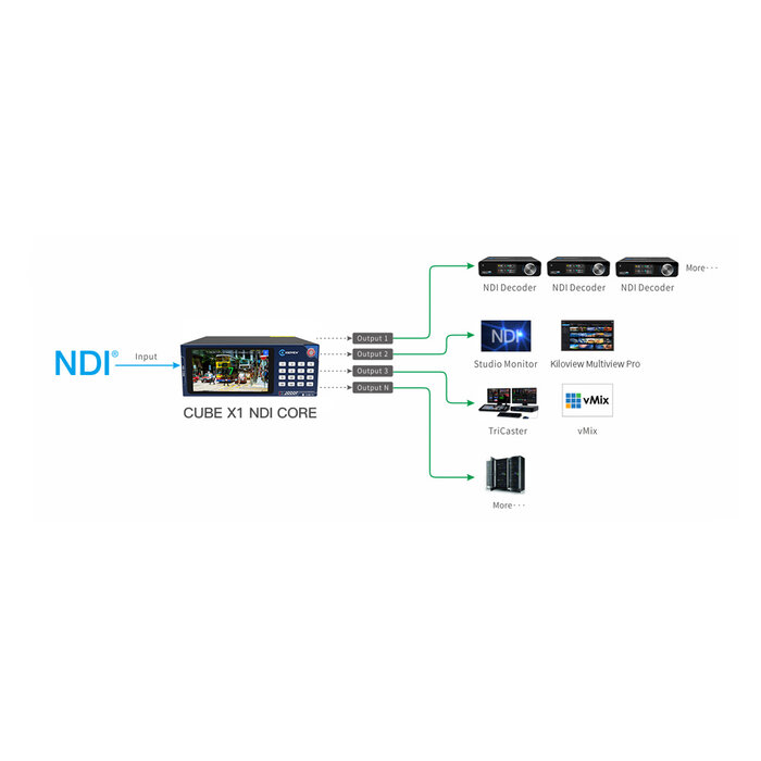 Kiloview Kiloview CUBE X1 NDI CORE