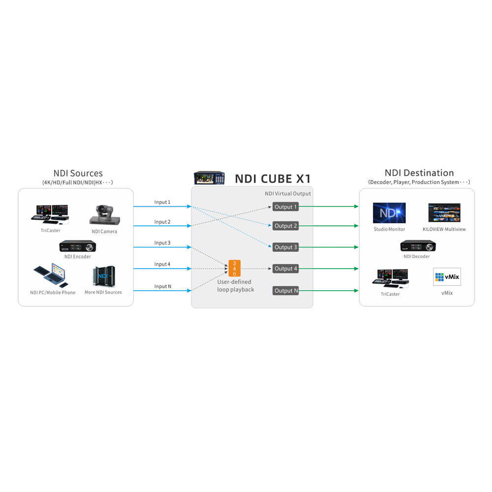 Kiloview Kiloview CUBE X1 NDI CORE