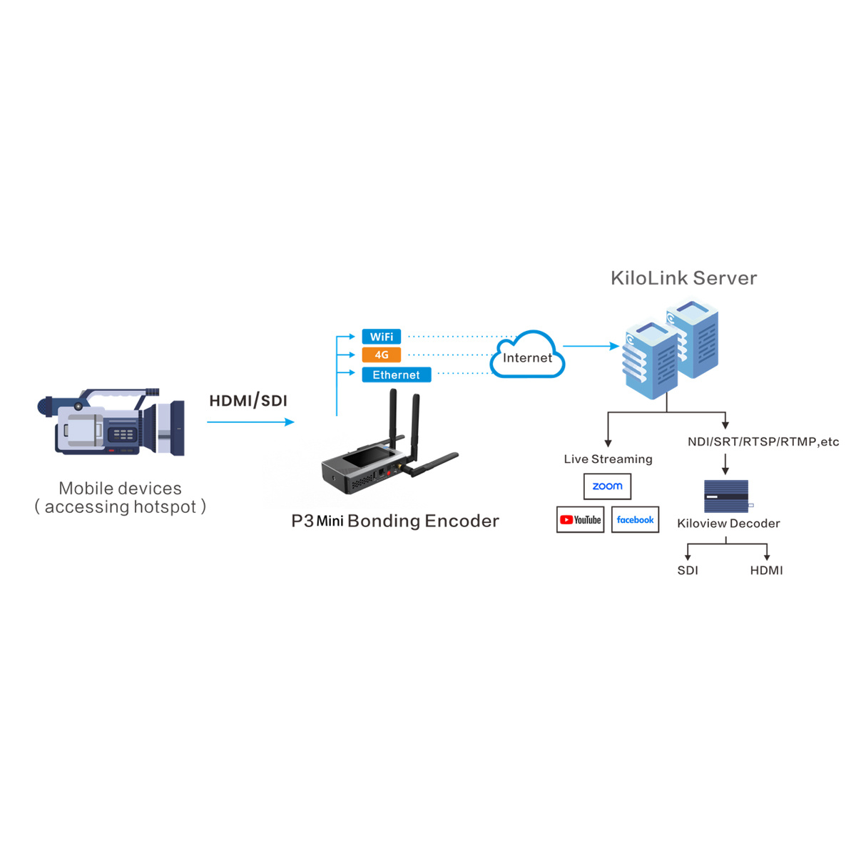 Kiloview Kiloview P3 Mini - 4G Bonding Video Encoder / HDMI + 3G-SDI / 1080p60 / Touchscreen