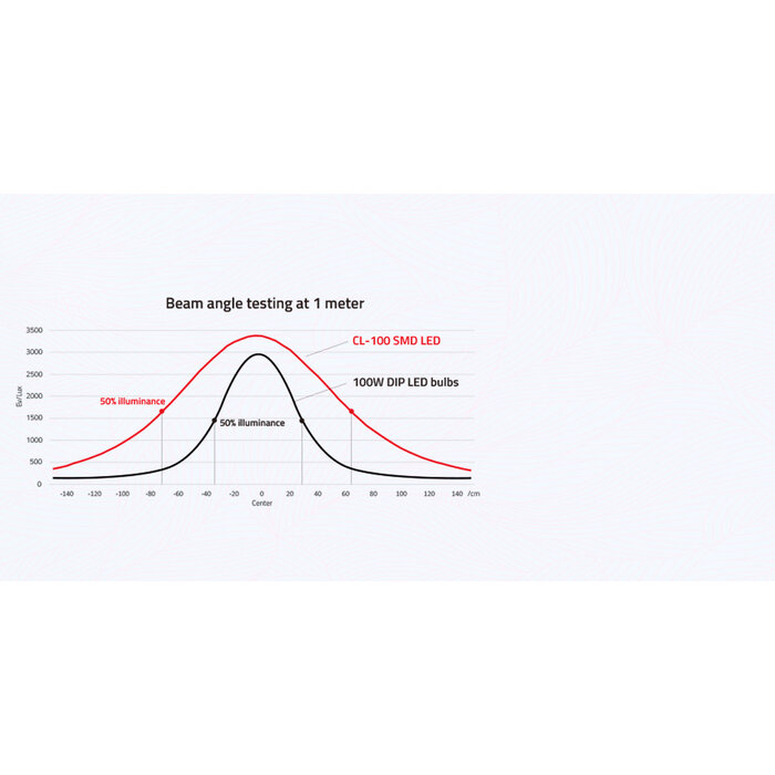 Swit SWIT CL-100 100W Daylight Studio SMD Panel LED Light