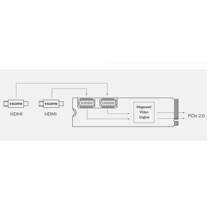 Magewell Eco Capture Dual HDMI M.2