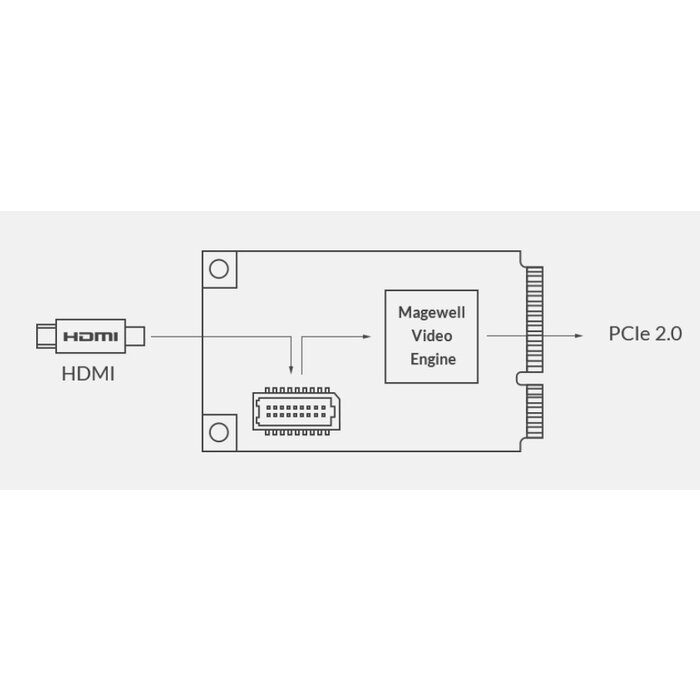 Magewell Magewell Pro Capture Mini HDMI - 11110