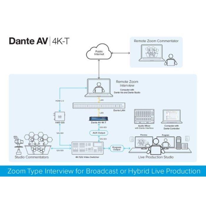 Aja AJA Dante AV 12G-SDI/HDMI 4K Transmitter