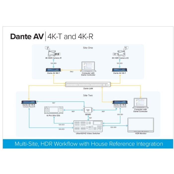 Aja AJA Dante AV 12G-SDI/HDMI 4K Transmitter