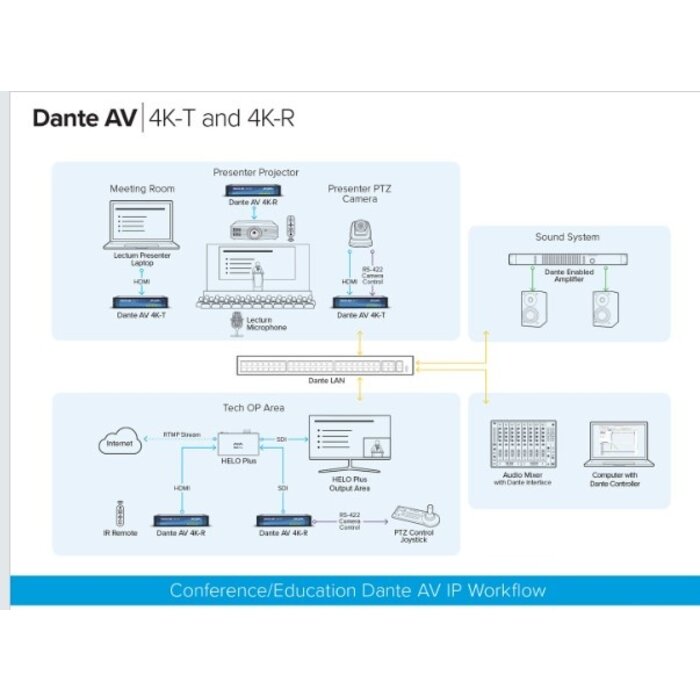 Aja AJA Dante AV 12G-SDI/HDMI 4K Transmitter