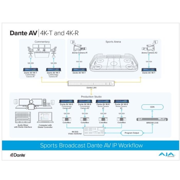 Aja AJA Dante AV 12G-SDI/HDMI 4K Transmitter