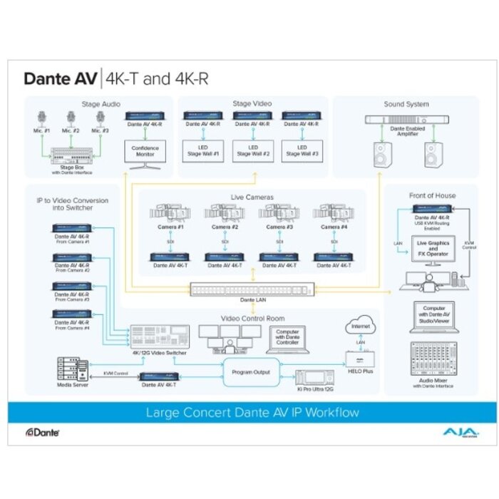 Aja AJA Dante AV 12G-SDI/HDMI 4K Transmitter