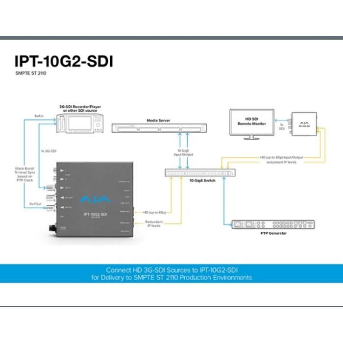 Aja AJA IPT-10G2-SDI Bridging 3G-SDI to SMPTE ST 2110 Video and Audio Converter