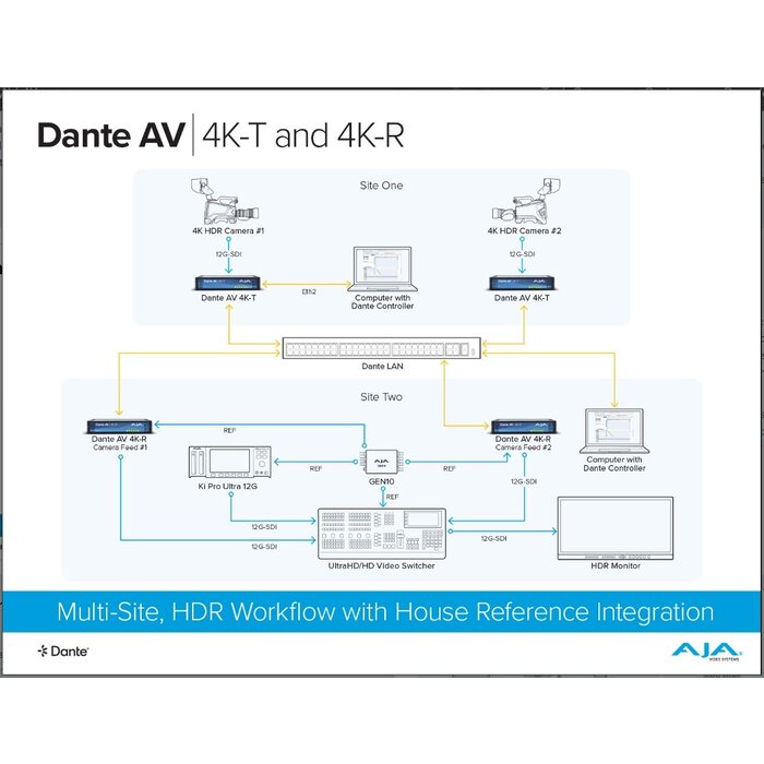 Aja AJA Dante AV 4K-R - 12G-SDI/HDMI 4K Receiver