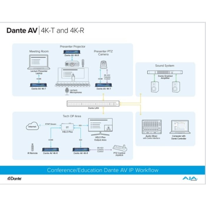 Aja AJA Dante AV 4K-R - 12G-SDI/HDMI 4K Receiver