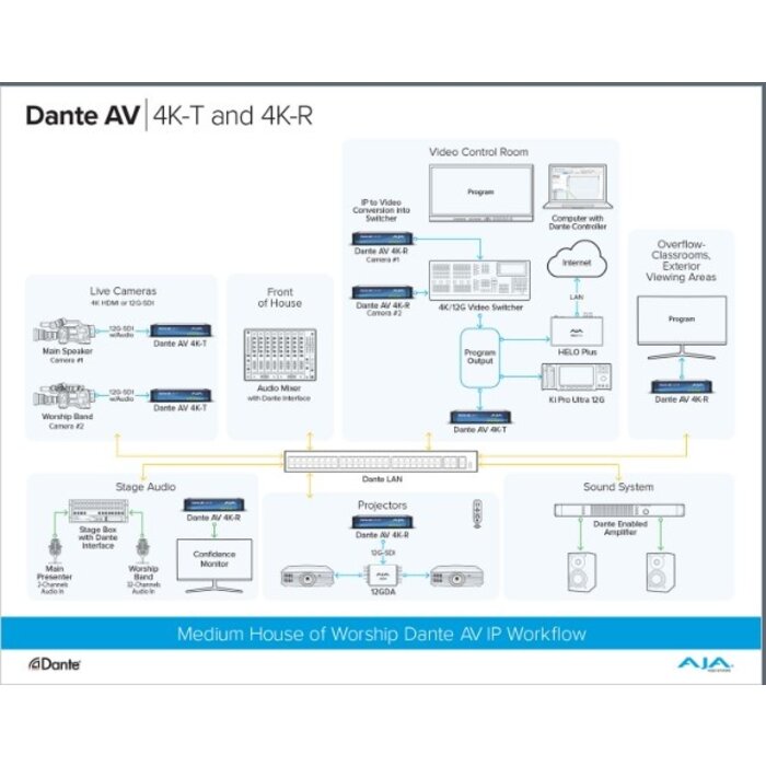Aja AJA Dante AV 4K-R - 12G-SDI/HDMI 4K Receiver