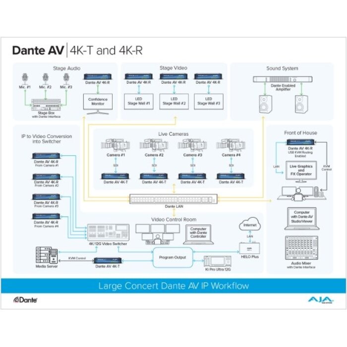 Aja AJA Dante AV 4K-R - 12G-SDI/HDMI 4K Receiver