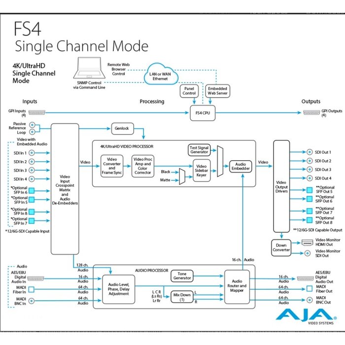 Aja AJA FS4 4-Channel 2K/HD/SD or 1-Channel 4K/UltraHD Frame Sync and Up, Down, Cross-Converter